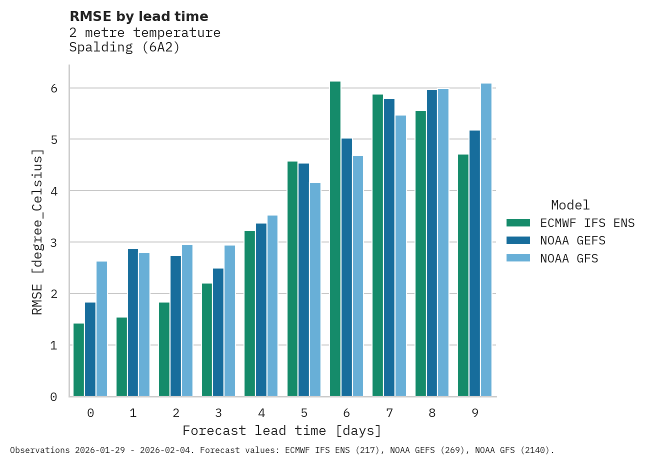 Temperature RMSE by lead time for Spalding