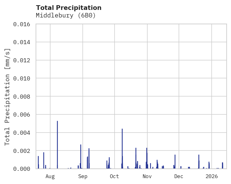Precipitation obs for Middlebury