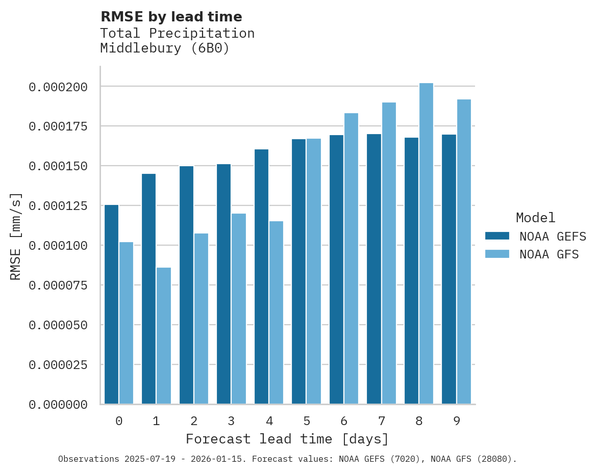 Precipitation RMSE by lead time for Middlebury