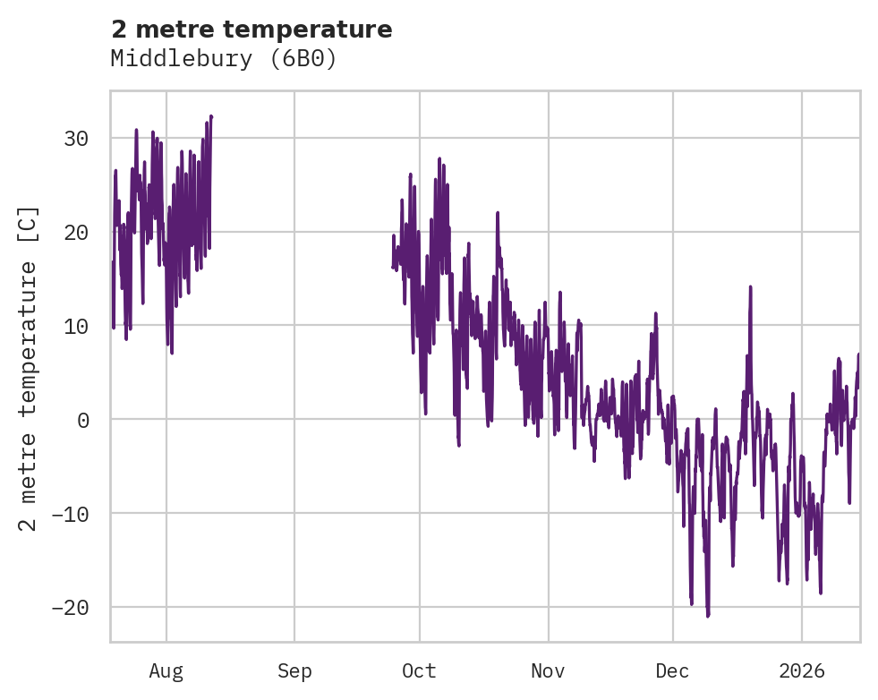 Temperature obs for Middlebury