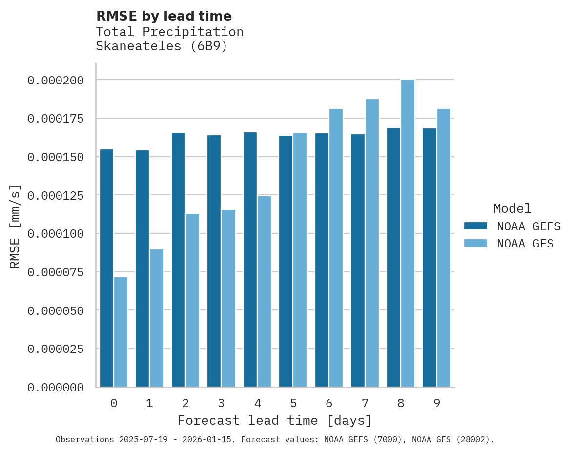 Precipitation RMSE by lead time for Skaneateles
