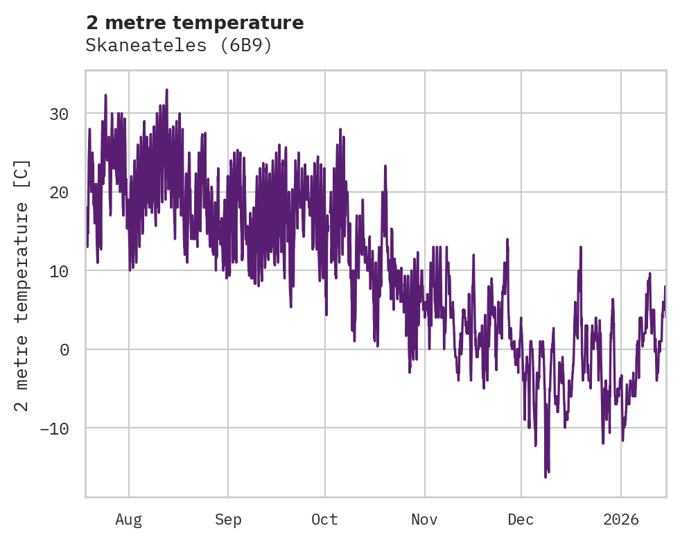 Temperature obs for Skaneateles