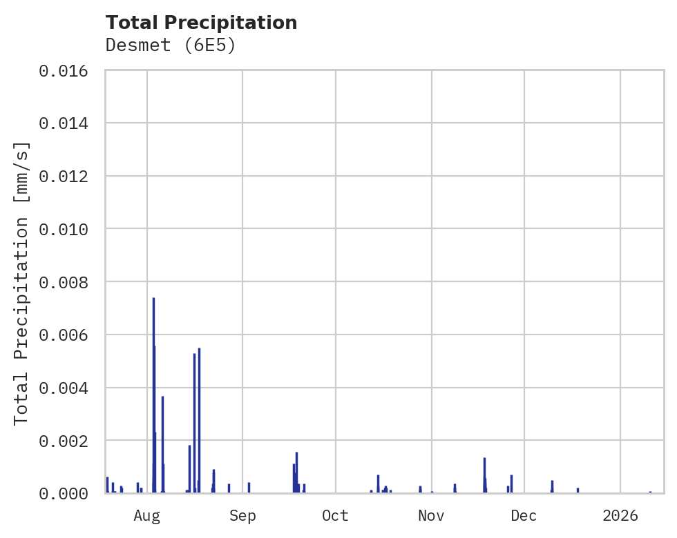 Precipitation obs for Desmet