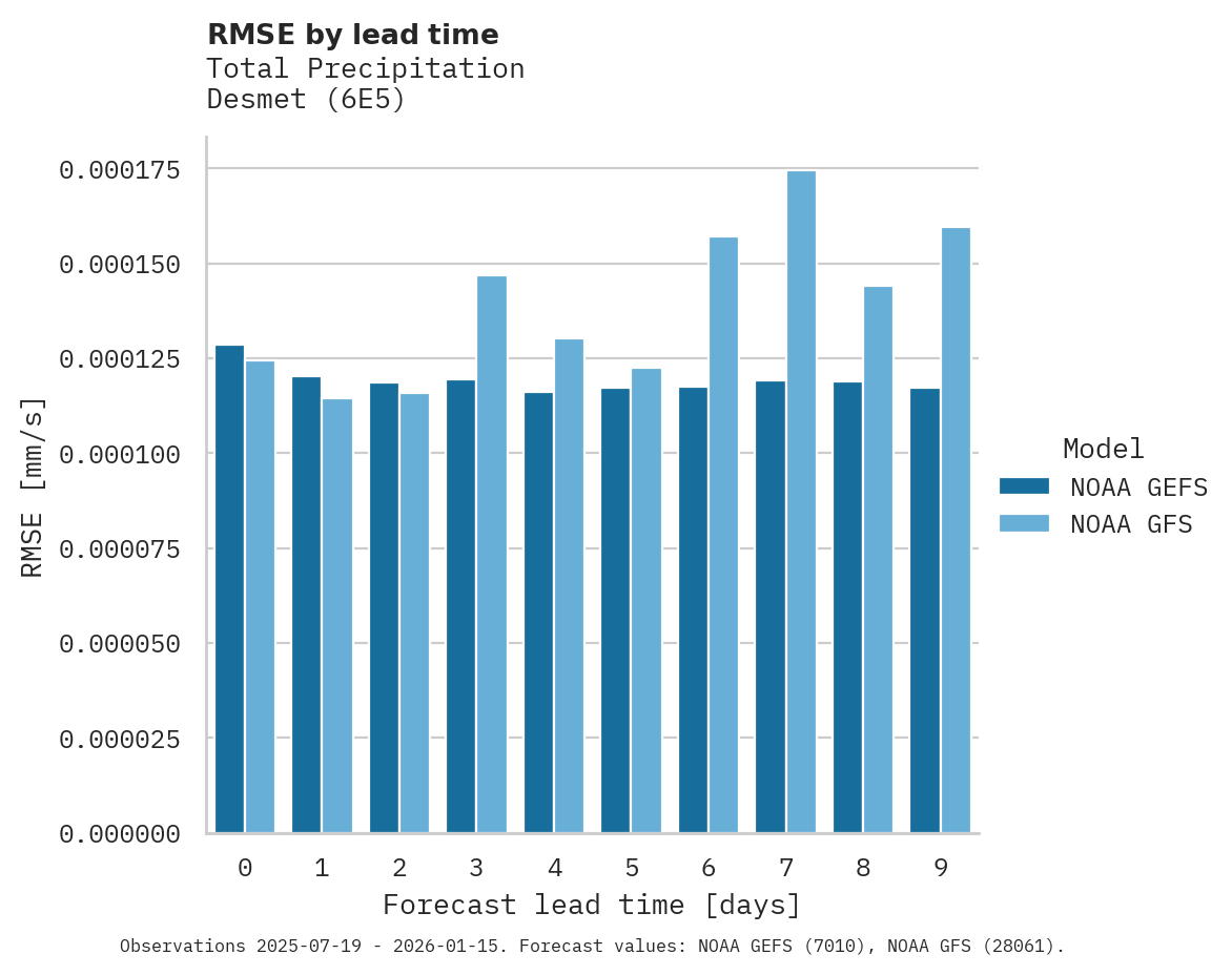 Precipitation RMSE by lead time for Desmet
