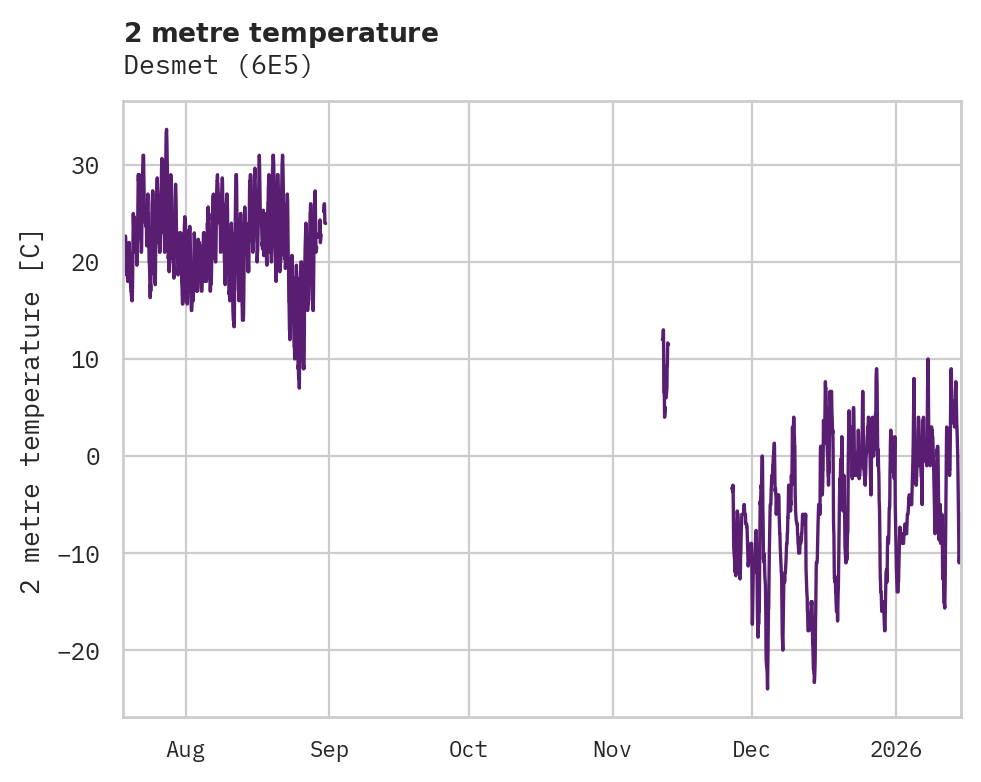 Temperature obs for Desmet