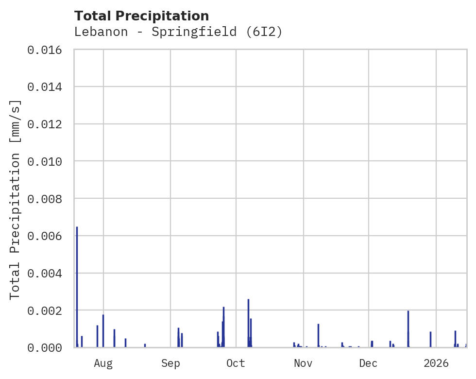 Precipitation obs for Lebanon - Springfield
