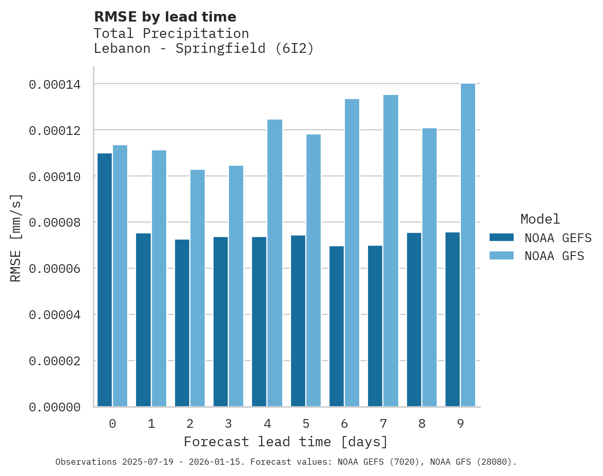 Precipitation RMSE by lead time for Lebanon - Springfield