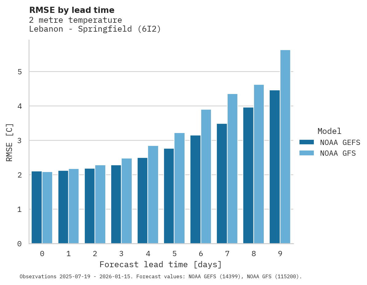 Temperature RMSE by lead time for Lebanon - Springfield