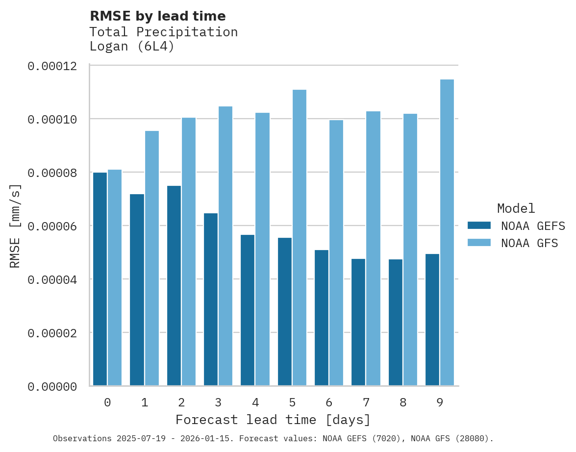 Precipitation RMSE by lead time for Logan
