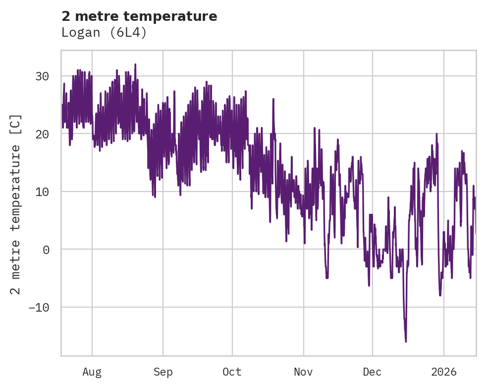 Temperature obs for Logan