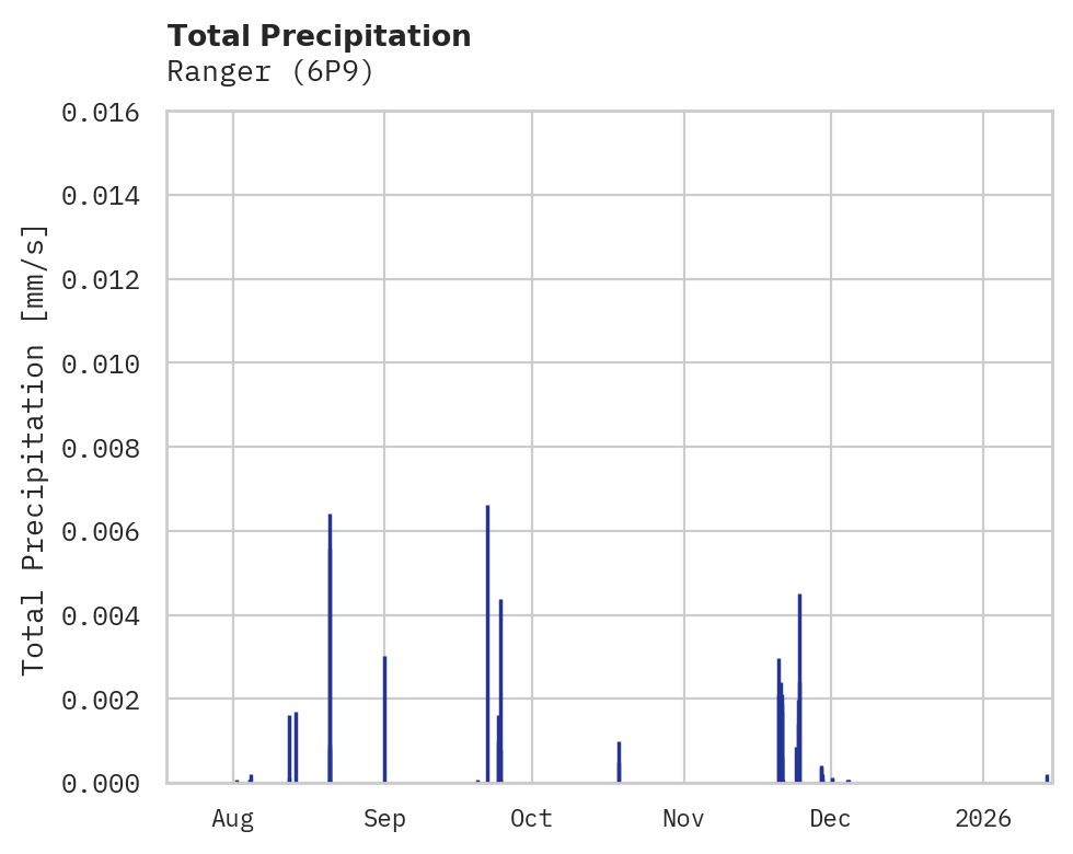 Precipitation obs for Ranger