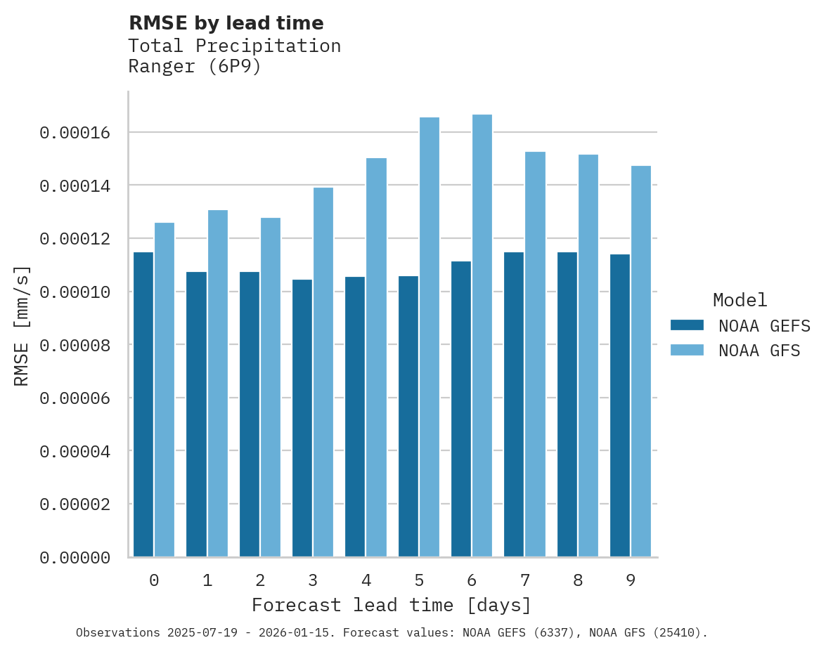Precipitation RMSE by lead time for Ranger