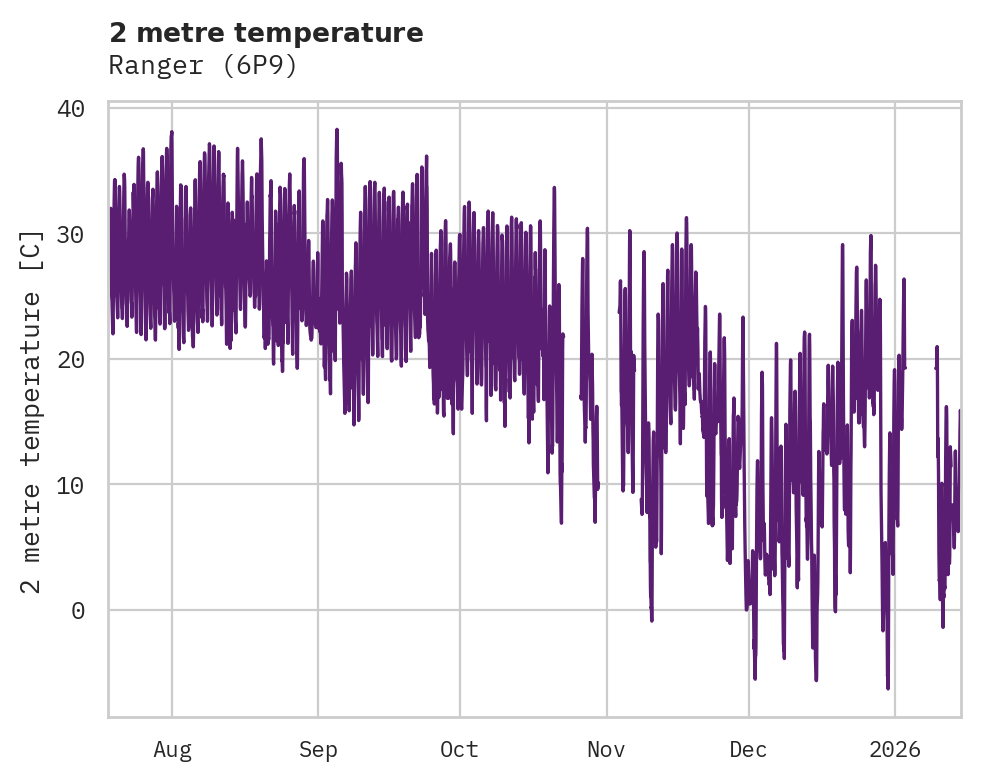 Temperature obs for Ranger
