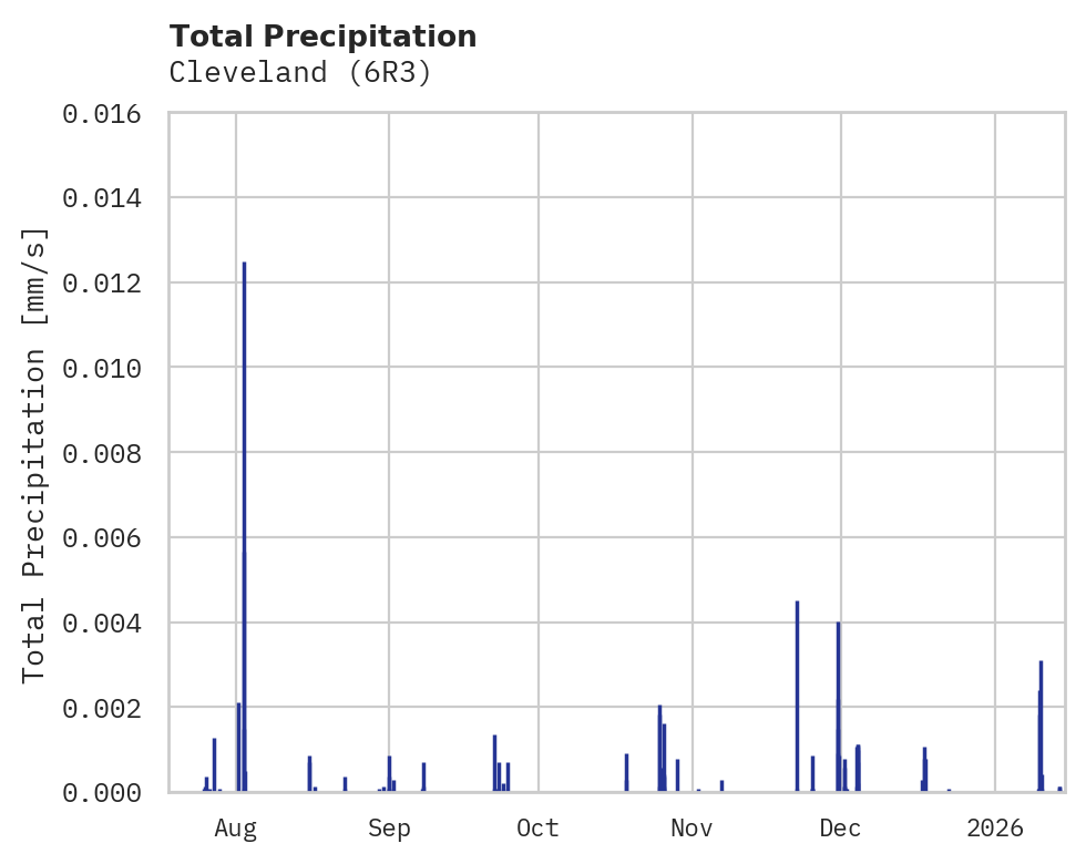 Precipitation obs for Cleveland
