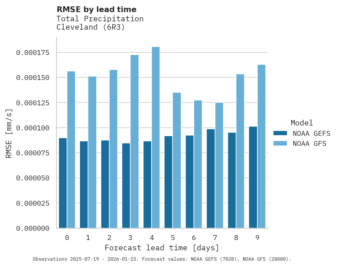 Precipitation RMSE by lead time for Cleveland