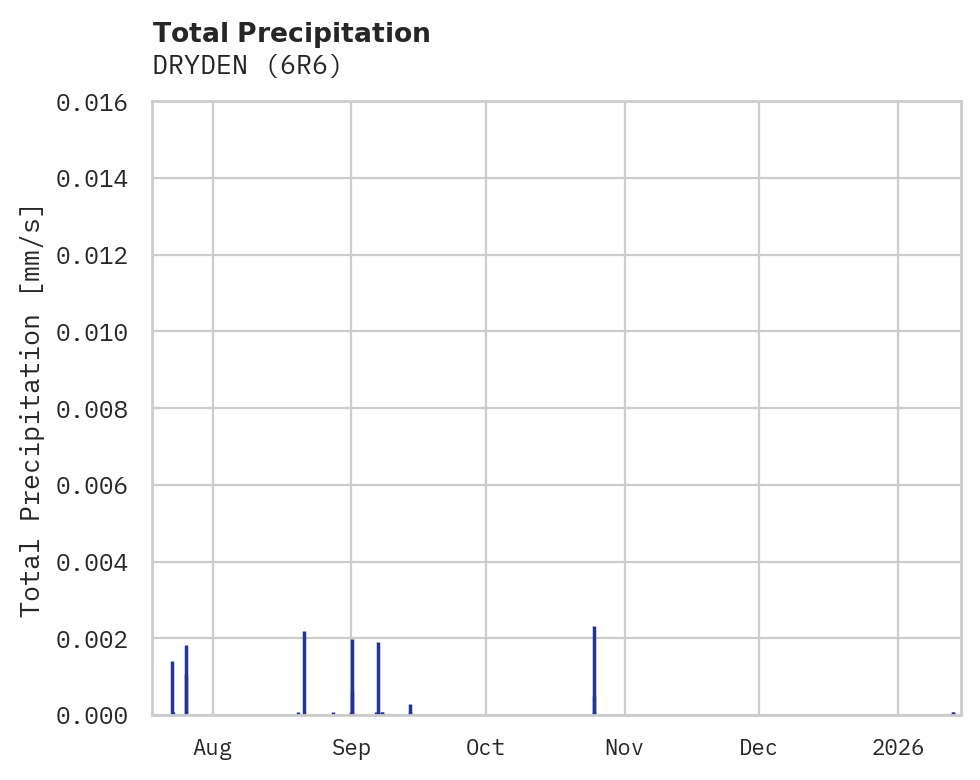 Precipitation obs for DRYDEN