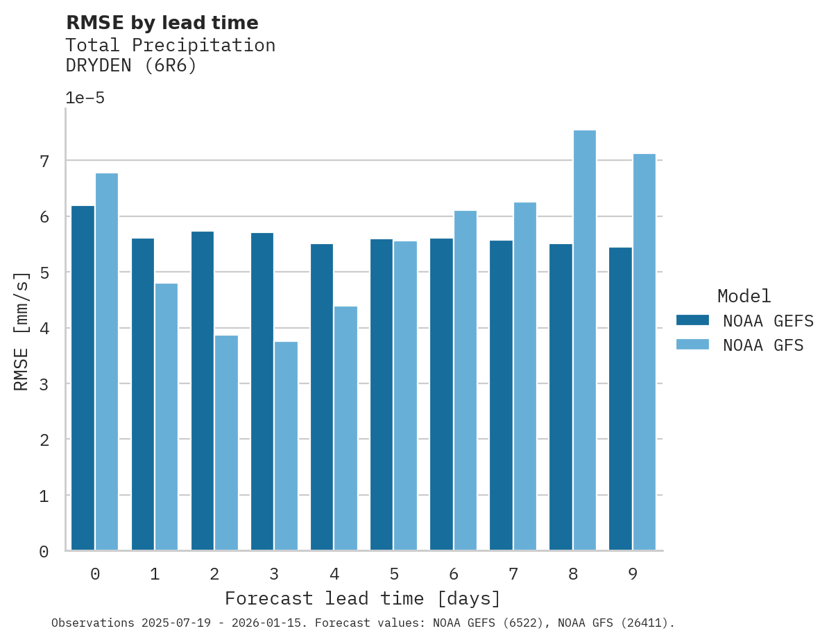Precipitation RMSE by lead time for DRYDEN