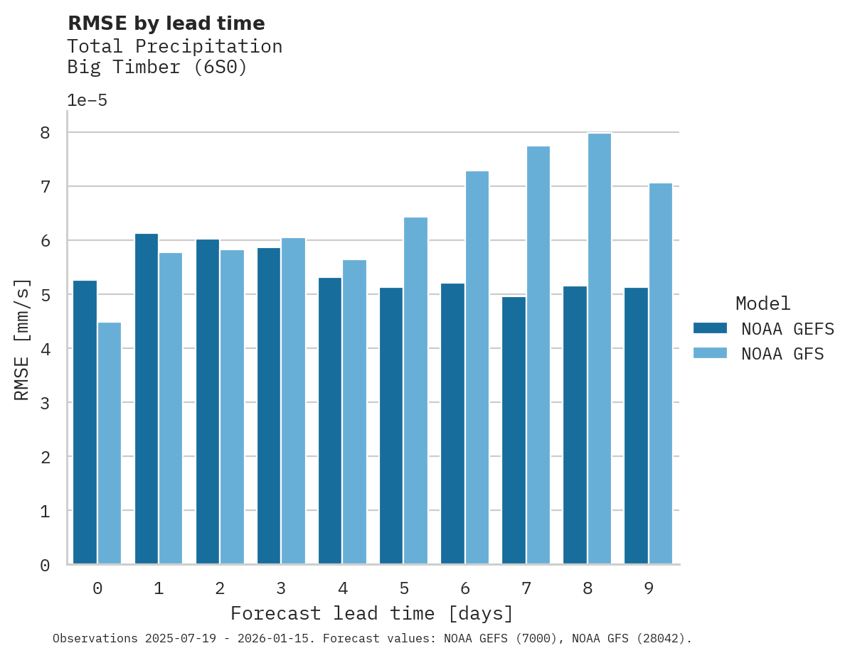 Precipitation RMSE by lead time for Big Timber
