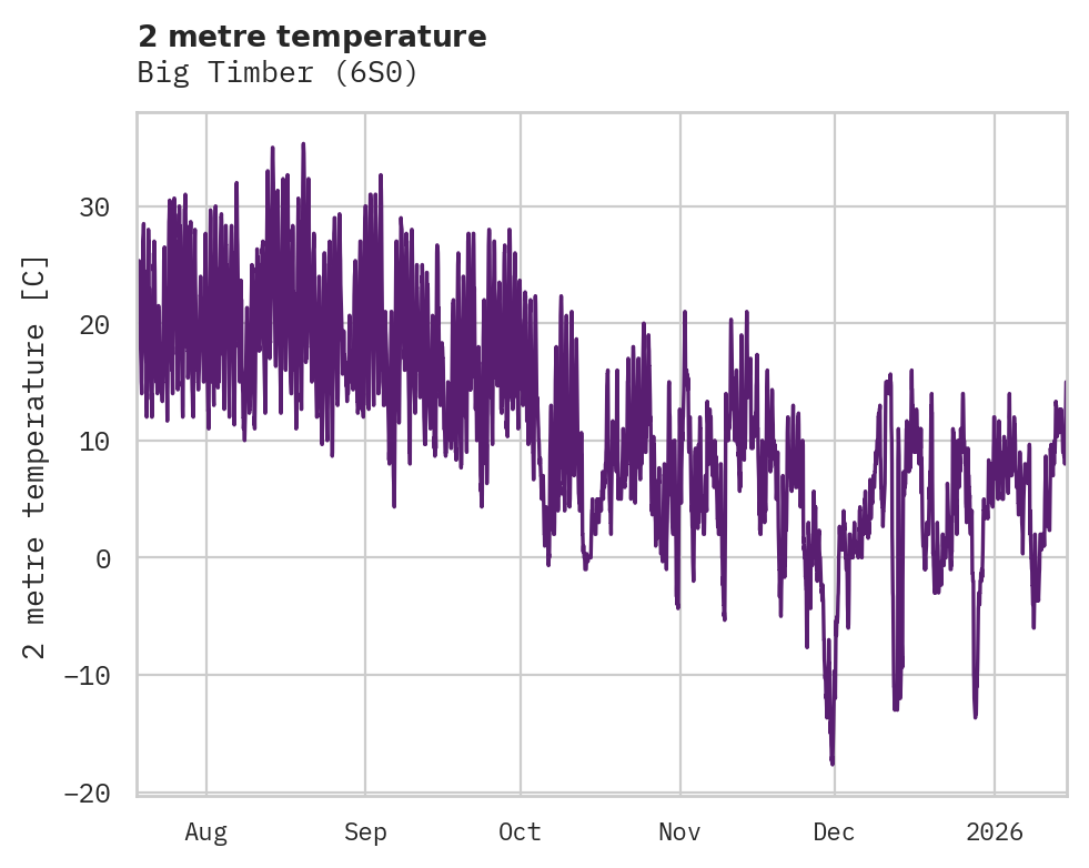 Temperature obs for Big Timber