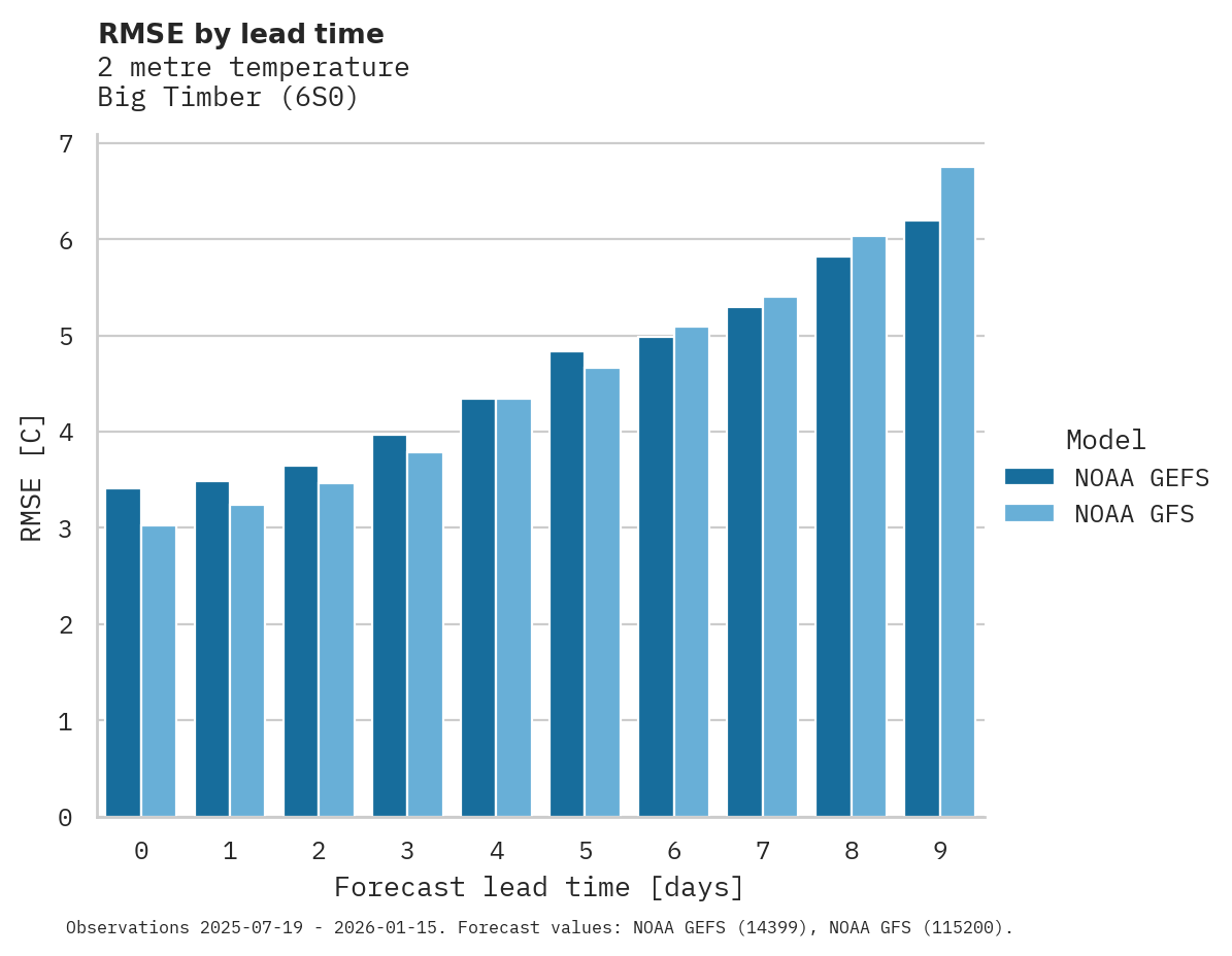 Temperature RMSE by lead time for Big Timber