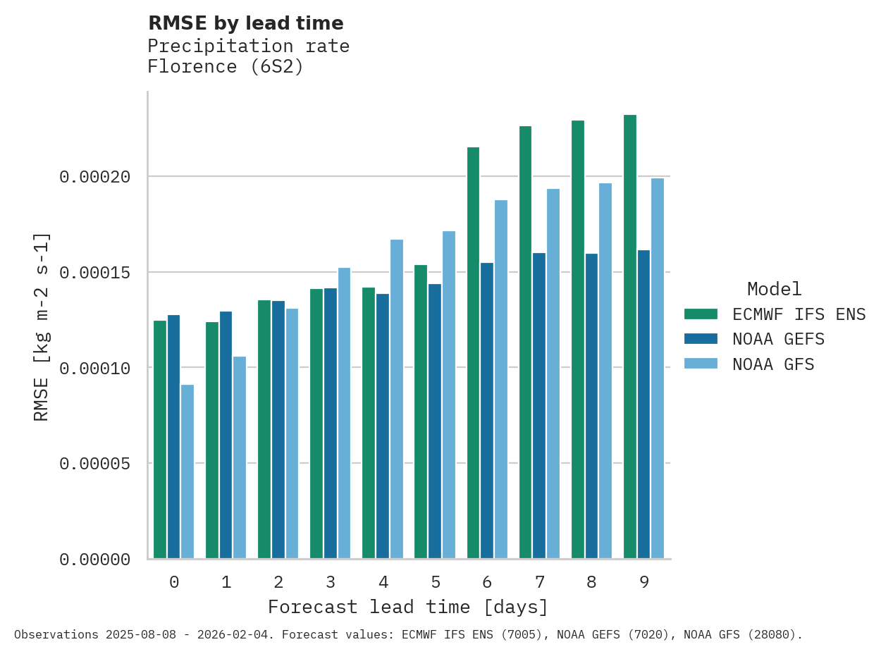 Precipitation RMSE by lead time for Florence
