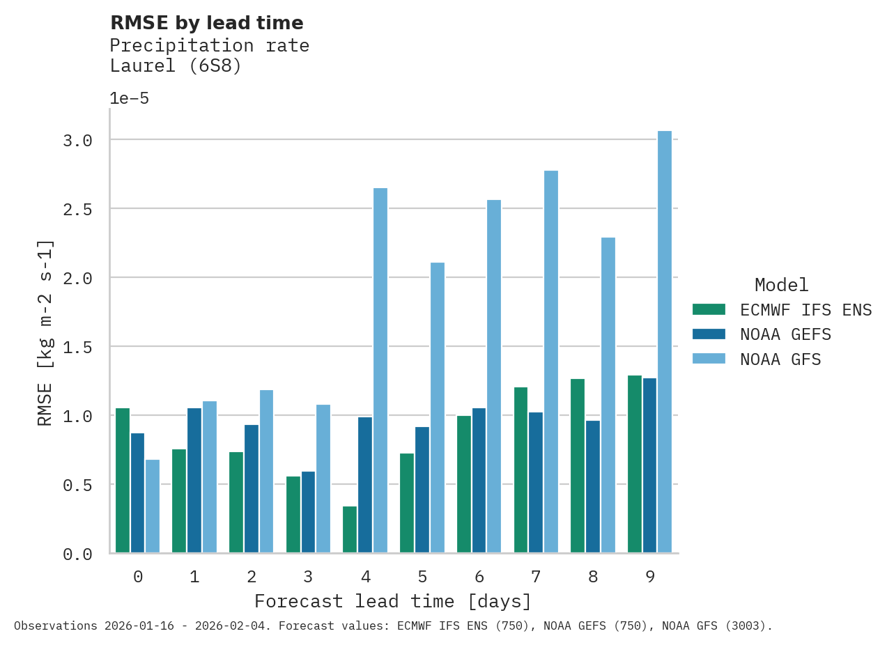 Precipitation RMSE by lead time for Laurel