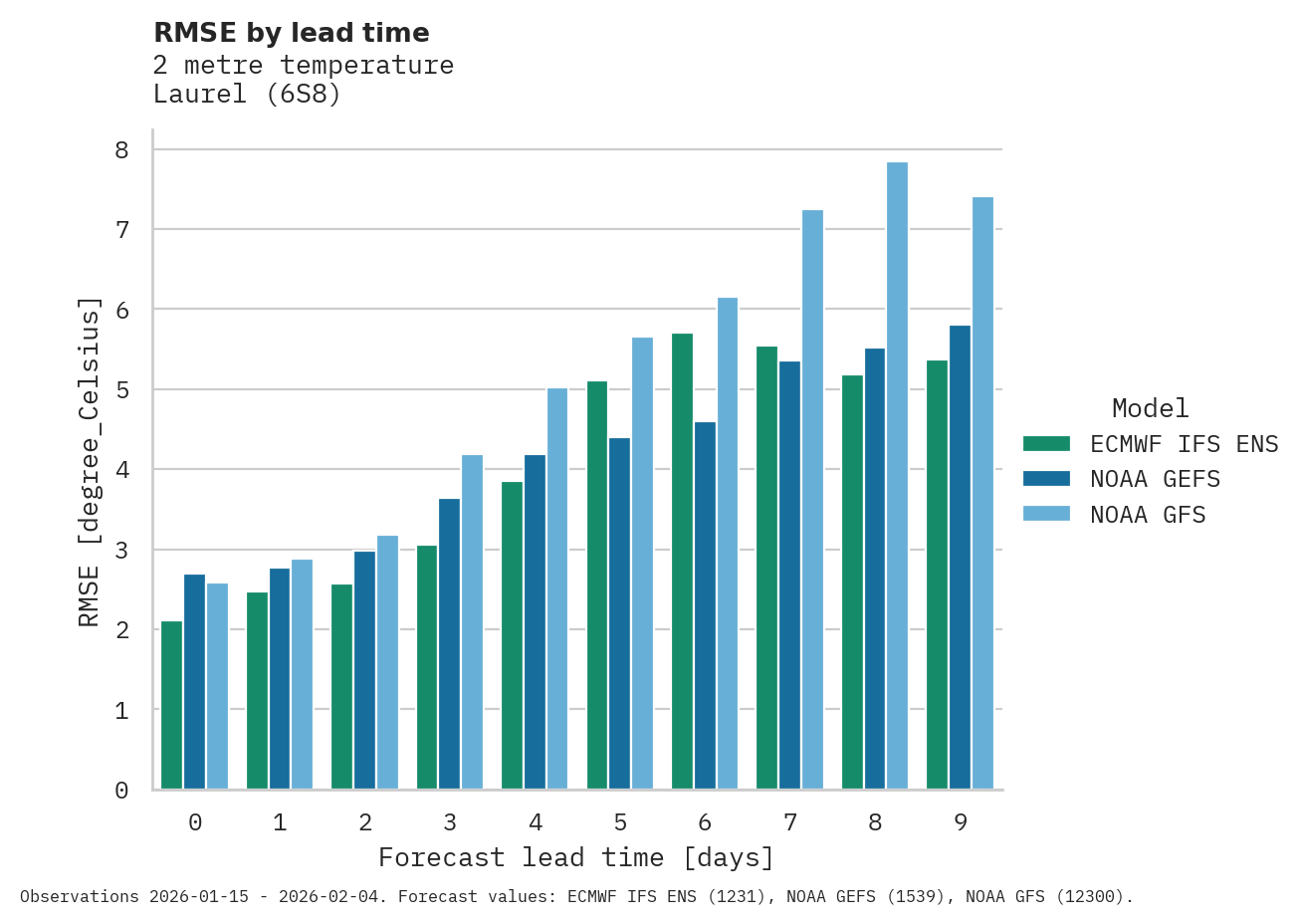 Temperature RMSE by lead time for Laurel
