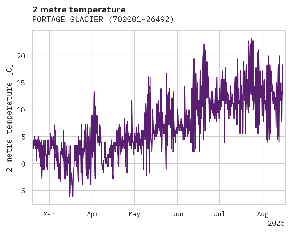 Temperature obs for PORTAGE GLACIER