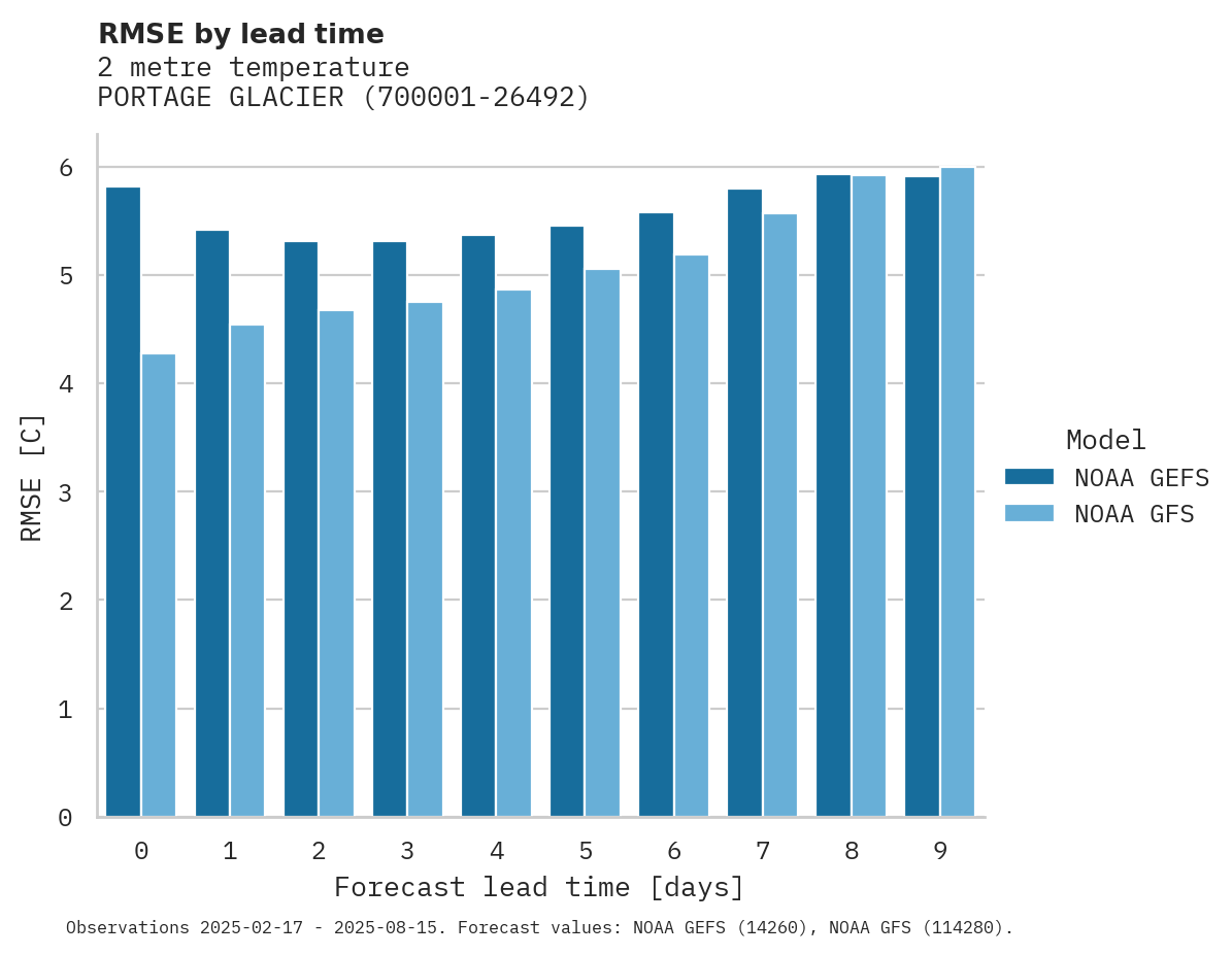 Temperature RMSE by lead time for PORTAGE GLACIER