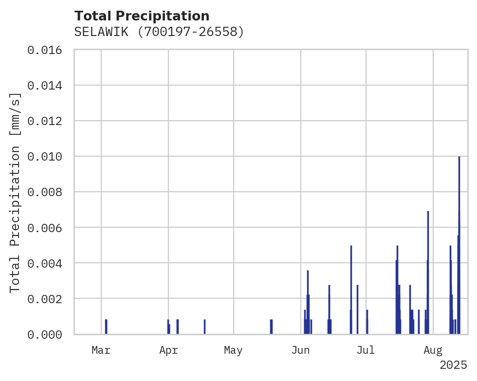 Precipitation obs for SELAWIK