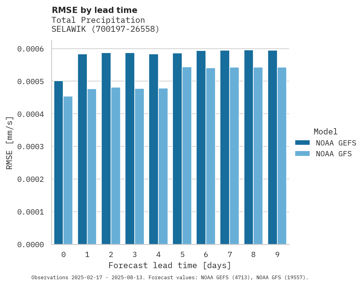 Precipitation RMSE by lead time for SELAWIK