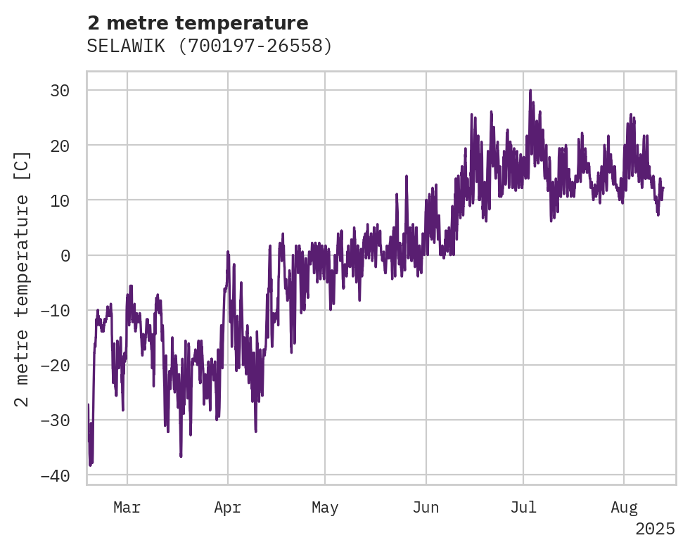 Temperature obs for SELAWIK