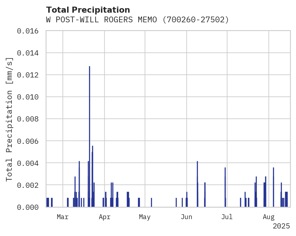Precipitation obs for W POST-WILL ROGERS MEMORIAL A