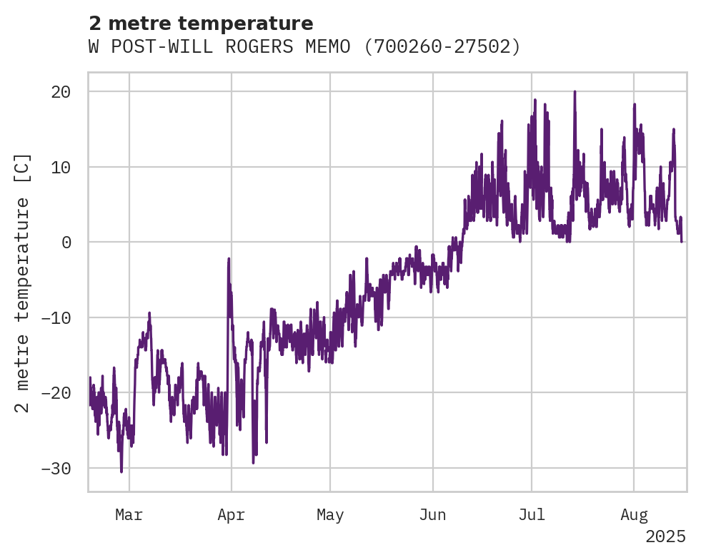 Temperature obs for W POST-WILL ROGERS MEMORIAL A