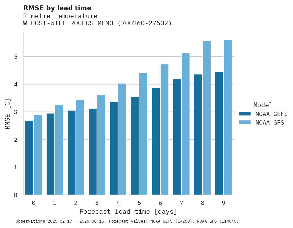 Temperature RMSE by lead time for W POST-WILL ROGERS MEMORIAL A