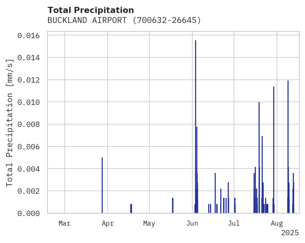 Precipitation obs for BUCKLAND AIRPORT