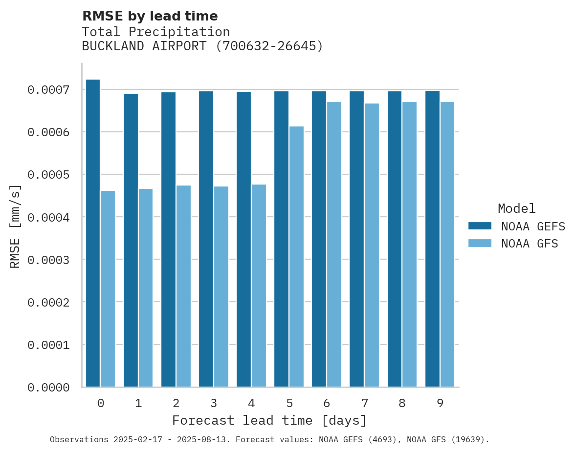 Precipitation RMSE by lead time for BUCKLAND AIRPORT