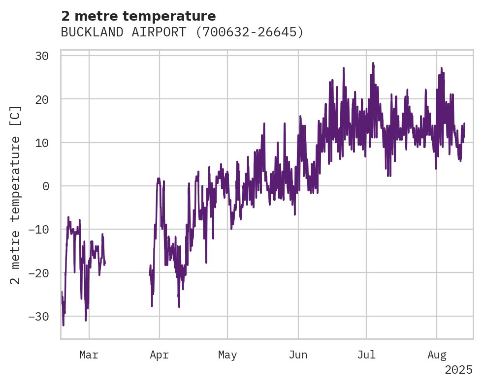 Temperature obs for BUCKLAND AIRPORT