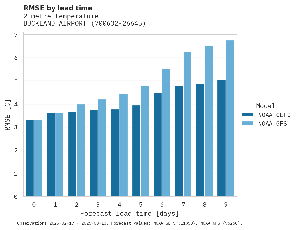 Temperature RMSE by lead time for BUCKLAND AIRPORT