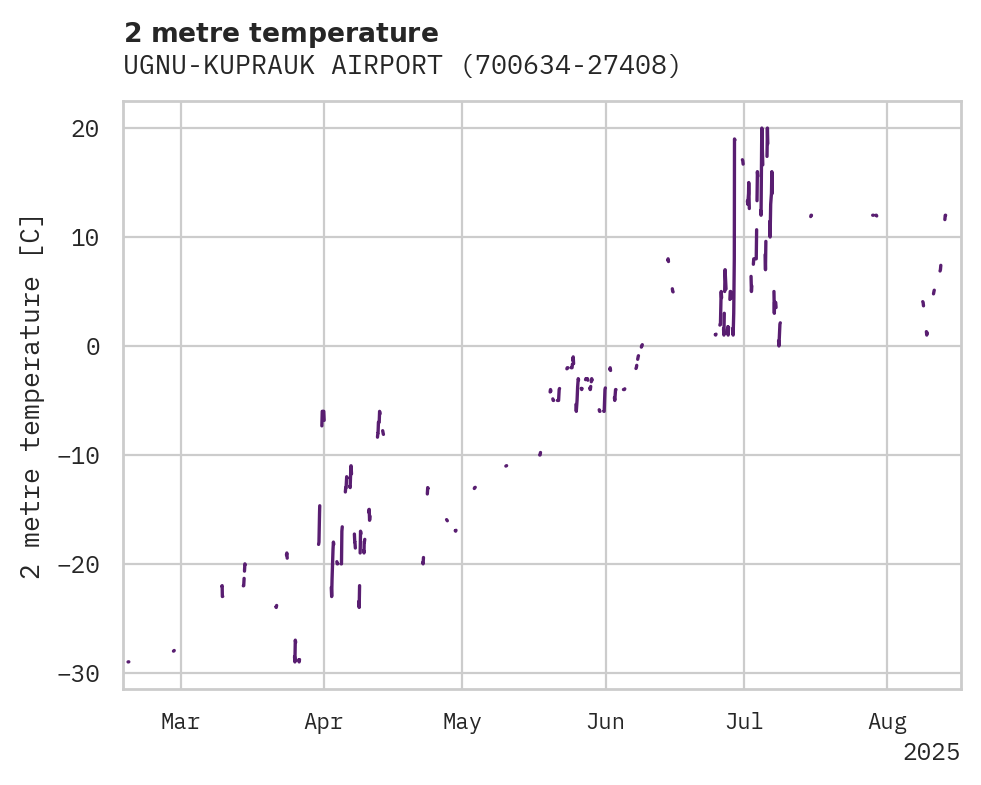 Temperature obs for UGNU-KUPRAUK AIRPORT