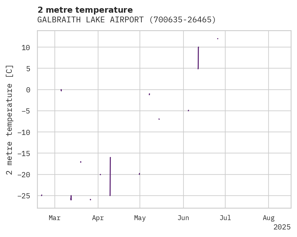Temperature obs for GALBRAITH LAKE AIRPORT