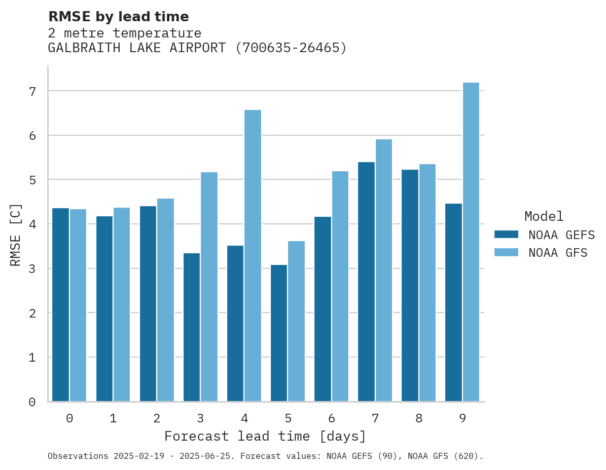 Temperature RMSE by lead time for GALBRAITH LAKE AIRPORT