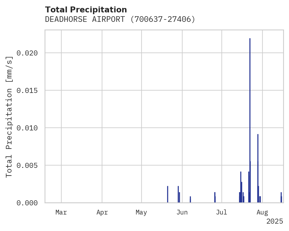 Precipitation obs for DEADHORSE AIRPORT