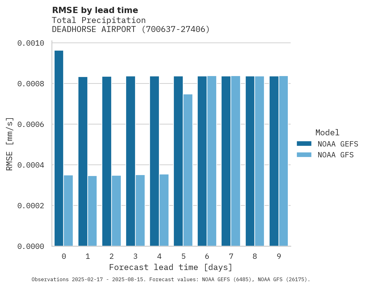 Precipitation RMSE by lead time for DEADHORSE AIRPORT
