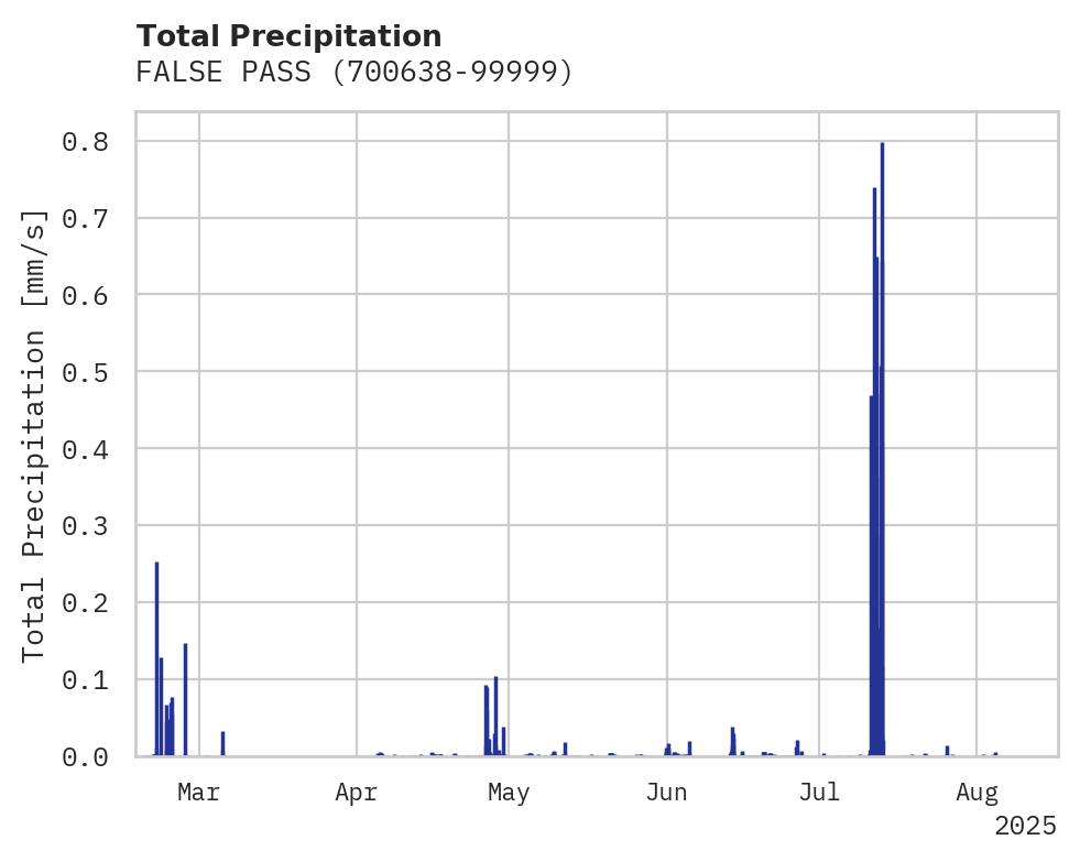 Precipitation obs for FALSE PASS