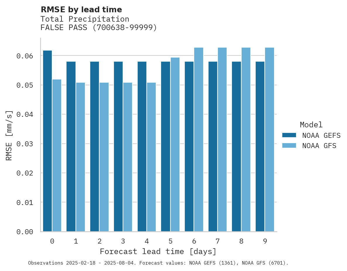 Precipitation RMSE by lead time for FALSE PASS