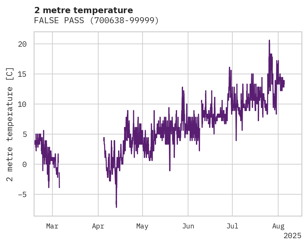 Temperature obs for FALSE PASS
