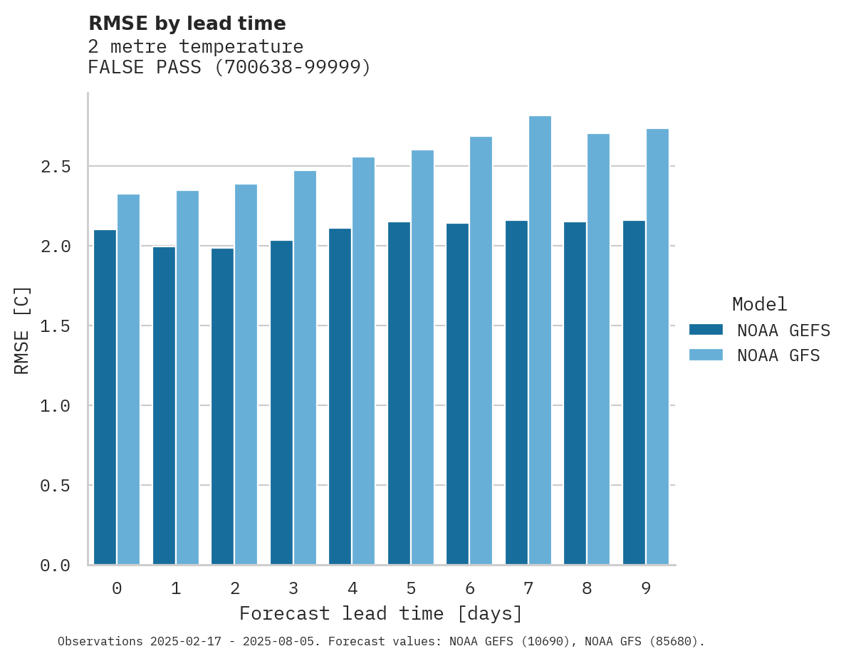 Temperature RMSE by lead time for FALSE PASS
