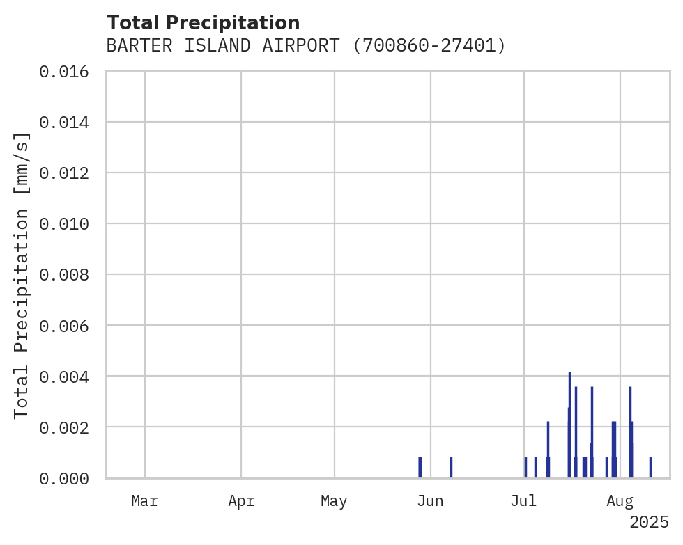 Precipitation obs for BARTER ISLAND AIRPORT