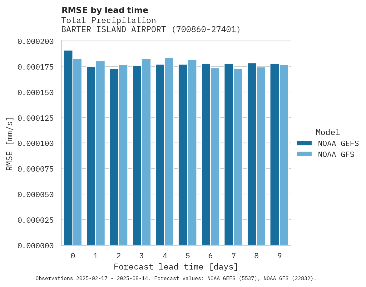 Precipitation RMSE by lead time for BARTER ISLAND AIRPORT